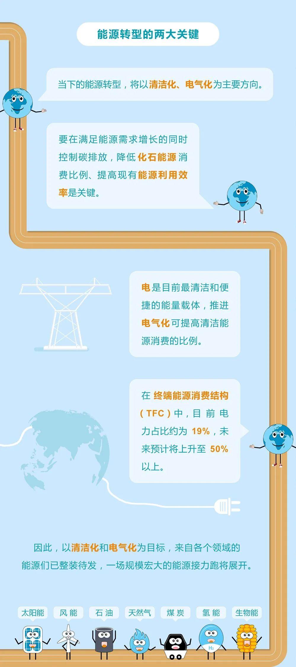 未來能源轉(zhuǎn)型圖鑒，別看光伏現(xiàn)在占比小，看看30年后會怎樣？
