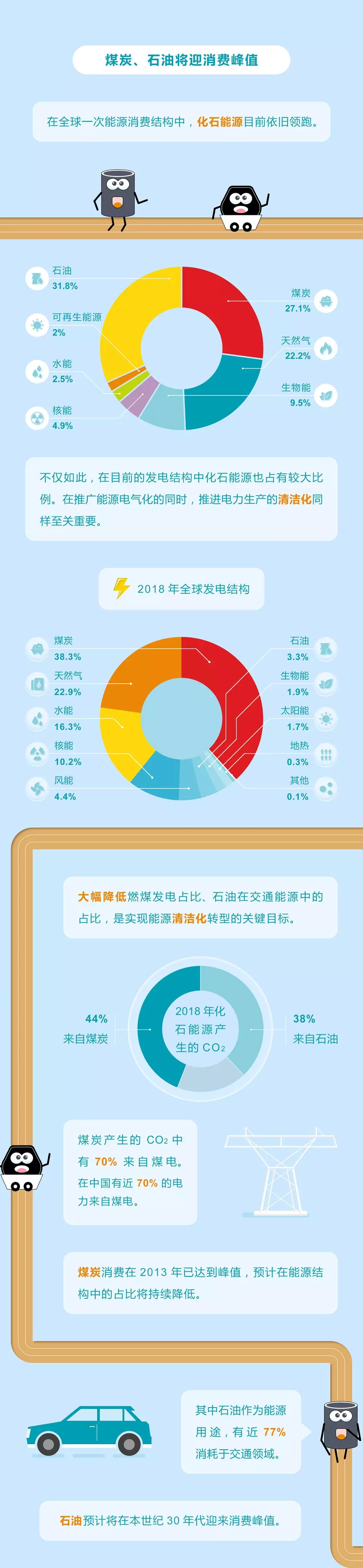 未來能源轉(zhuǎn)型圖鑒，別看光伏現(xiàn)在占比小，看看30年后會怎樣？