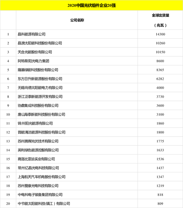 太陽(yáng)能發(fā)電板哪家好？看2020全球光伏廠家20強(qiáng)排行榜