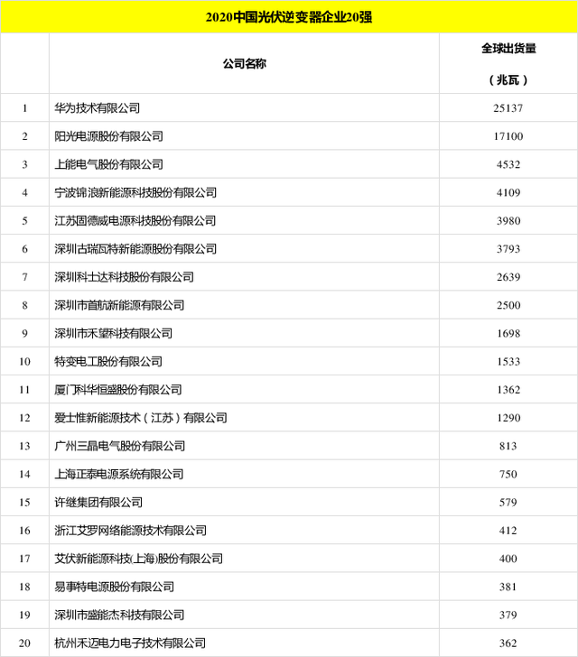 太陽(yáng)能發(fā)電板哪家好？看2020全球光伏廠家20強(qiáng)排行榜