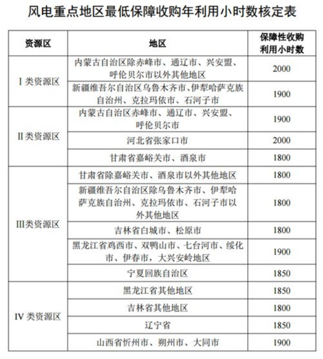 國家發(fā)改委就2021年光伏、風(fēng)電上網(wǎng)電價征求意見：戶用補貼3分，集中式光伏電站、工商業(yè)分布式光伏無補貼！