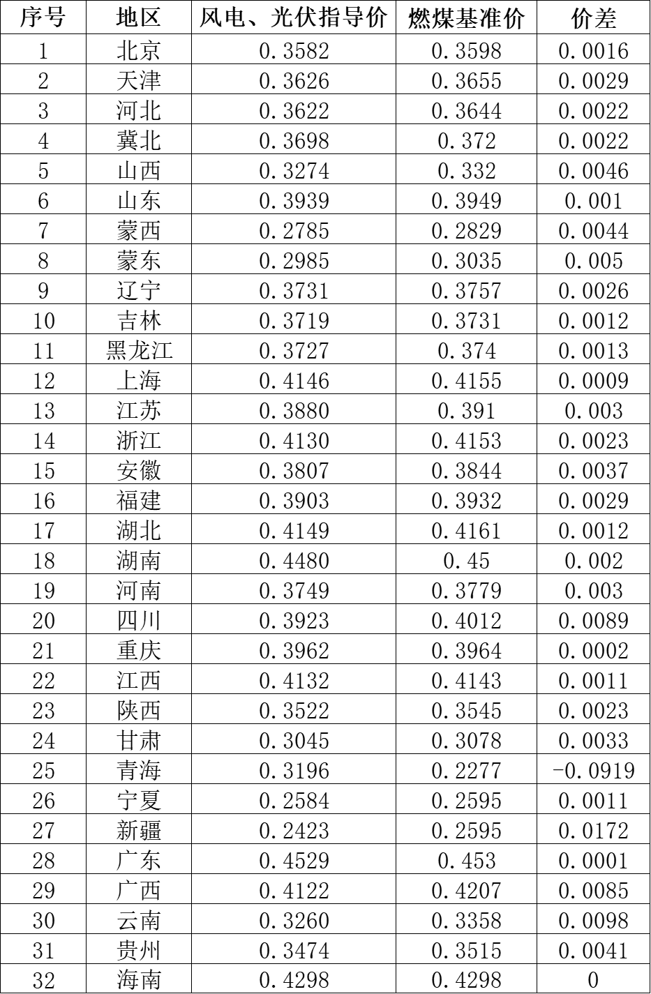 國家發(fā)改委就2021年光伏、風(fēng)電上網(wǎng)電價征求意見：戶用補貼3分，集中式光伏電站、工商業(yè)分布式光伏無補貼！